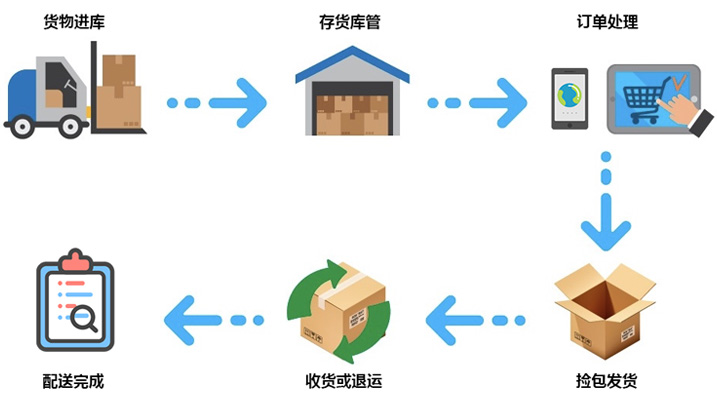 一件代发